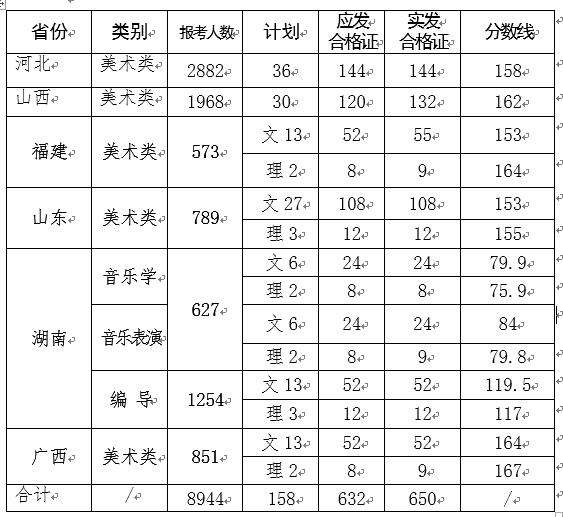 2017年西安文理學(xué)院藝術(shù)類(lèi)專(zhuān)業(yè)?？己细窬€(xiàn).jpg