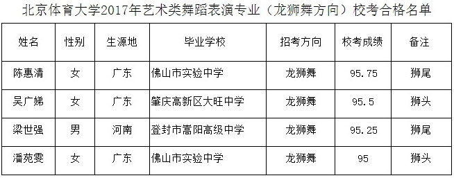 2017年北京體育大學(xué)舞蹈表演(龍獅舞方向)校考合格名單.jpg