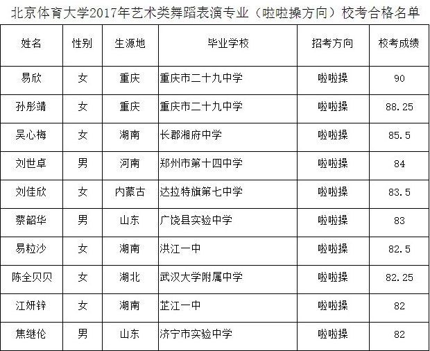 2017年北京體育大學(xué)舞蹈表演(啦啦操方向)?？己细衩麊?jpg
