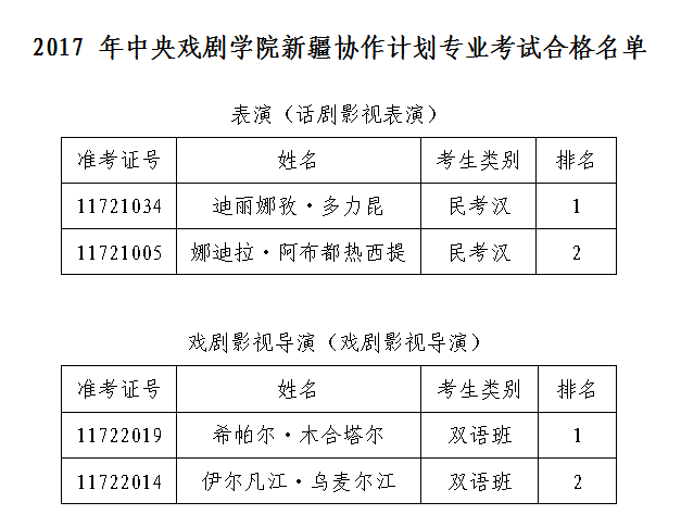 2017年中央戲劇學院新疆協(xié)作計劃專業(yè)考試合格名單.png