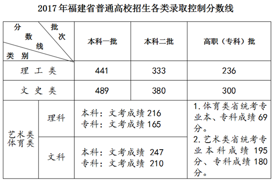 2017年福建省高考錄取控制分?jǐn)?shù)線.png
