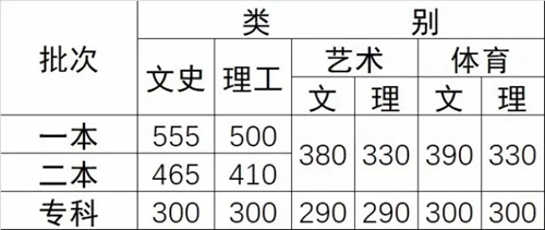 2017年云南高考錄取最低控制分?jǐn)?shù)線(xiàn).jpg